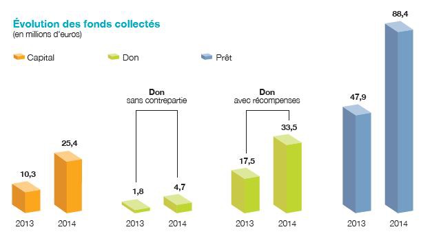 Le financement participatif a récolté plus de 150 millions d’euros en 2014