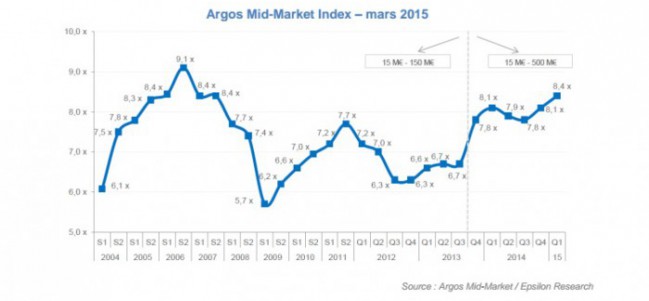 Indice Argos : les valos offertes par les fonds s’effondrent, les corporates répercutent 