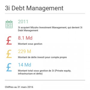 InvestCorp reprend 3i Debt Management pour 248,8 M€
