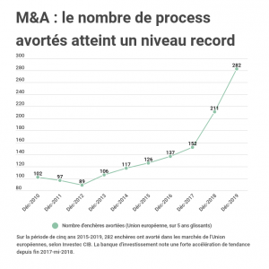 M&A : 282 enchères ont échoué ces 5 dernières années, un record, selon Investec