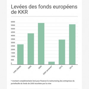 KKR réunit 5,8 Md€ pour son flagship européen
