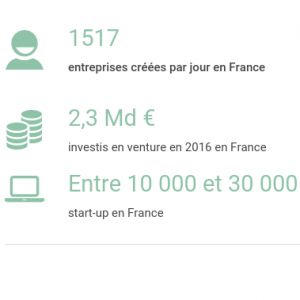 L’entrepreneuriat toujours plus dynamique en France