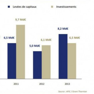 Le capital investissement français montre des signes de reprise