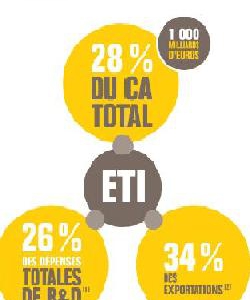 20% des ETI sont prêtes à ouvrir leur capital 