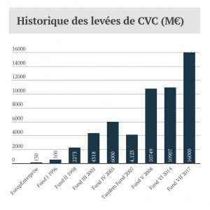 Le fonds précédent avait réuni 10,9 Md€ en 2014