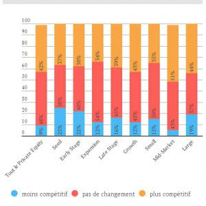 L'étude a recueilli les opinions de 400 gérants de fonds