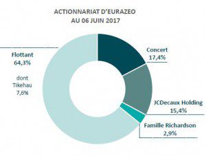 JCDecaux holding détient 15,4% des parts