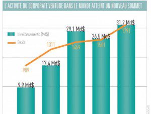 L'acticité du corporate venture dans le monde atteint un nouveau sommet 